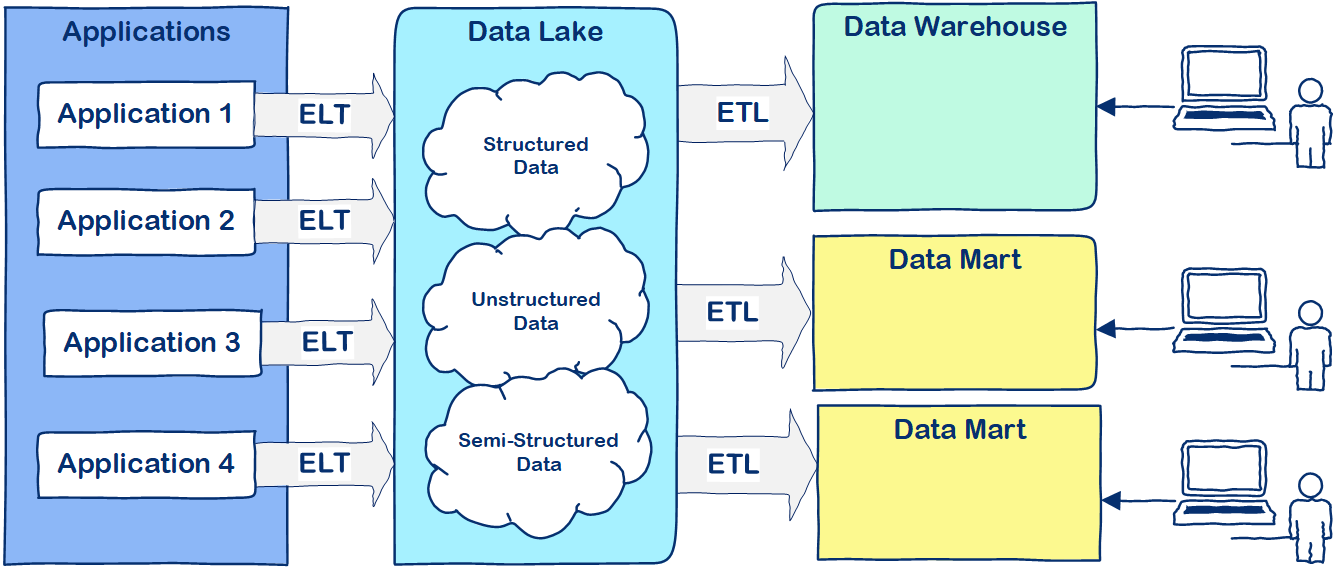 Data Lake converged with Data Warehouse