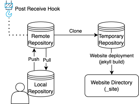 Git based CI/CD Pipeline for a Jekyll site