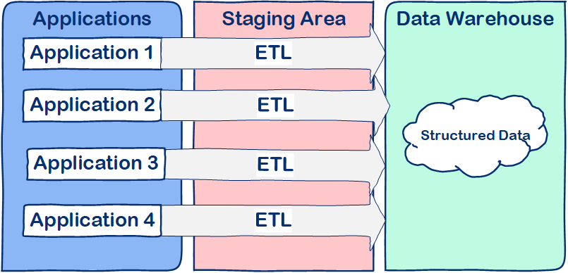 Traditional Data Warehouse architecture